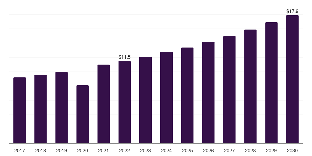 South Korea patient-controlled analgesic pumps market, 2017-2030 (US$M)