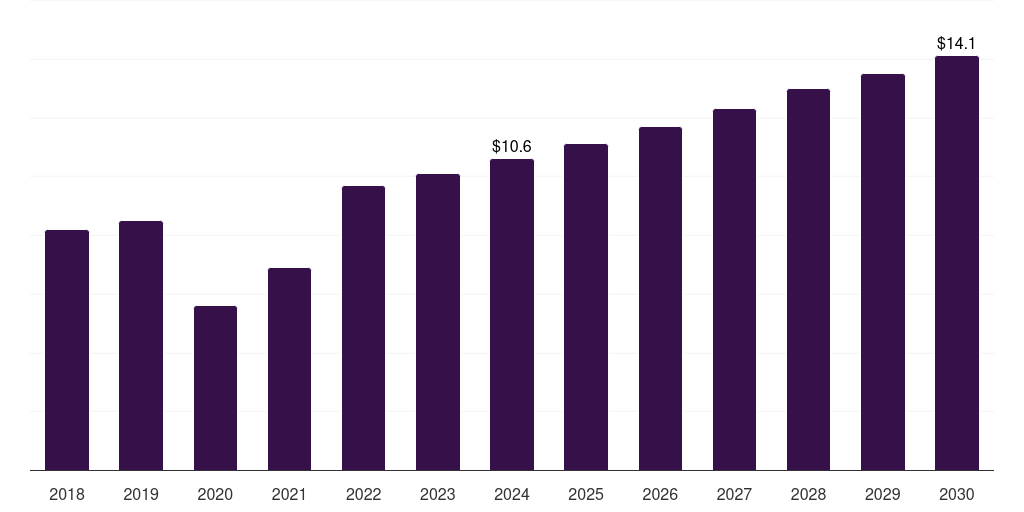 South Korea vaginal pessary market, 2018-2030 (US$M)