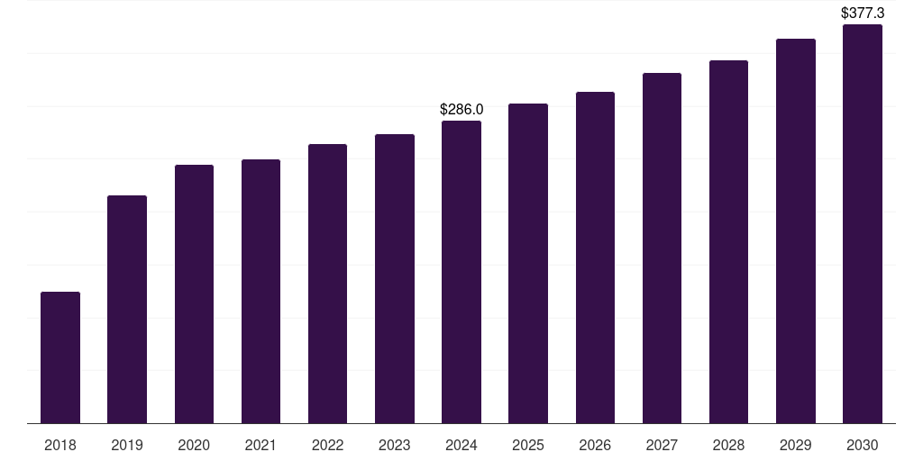 South Korea pet odor control & clean-up products market, 2018-2030 (US$M)
