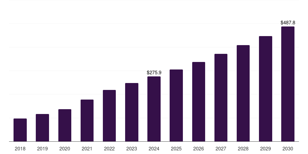 South Korea pharmaceutical serialization services market, 2018-2030 (US$M)