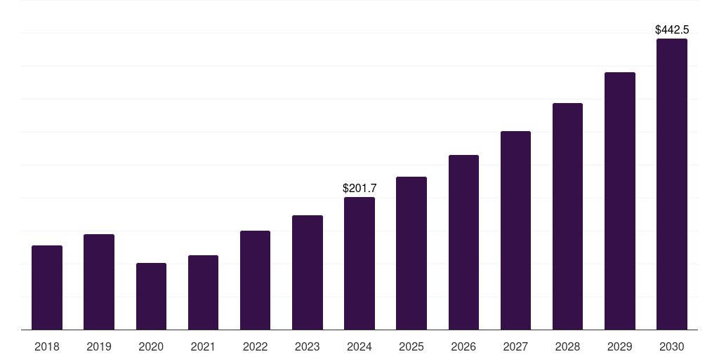 South Korea pharmacogenomics technology market, 2018-2030 (US$M)