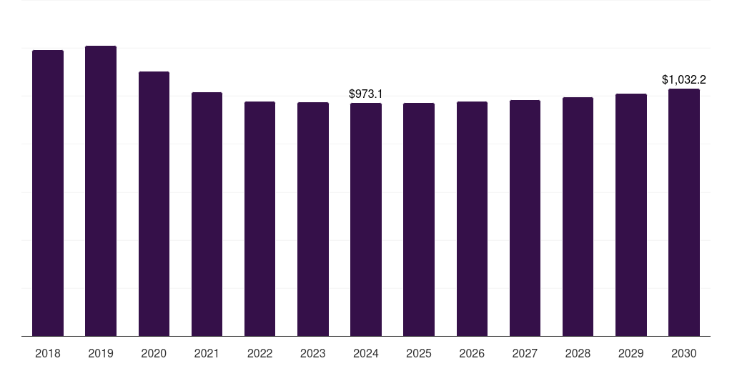 South Korea pickup trucks market, 2018-2030 (US$M)