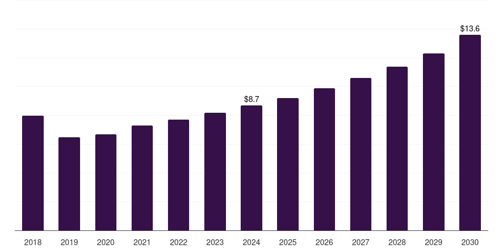 South Korea plant-based seafood market, 2018-2030 (US$M)