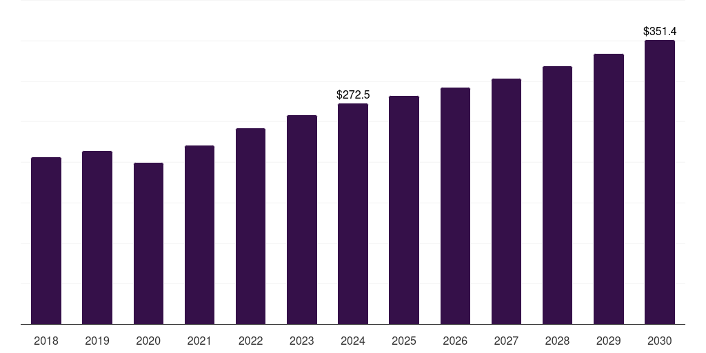 South Korea point of entry water treatment systems market, 2018-2030 (US$M)