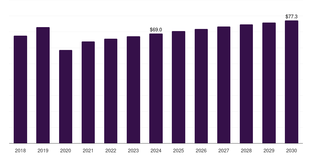South Korea polyvinyl chloride in water service lines market, 2018-2030 (US$M)