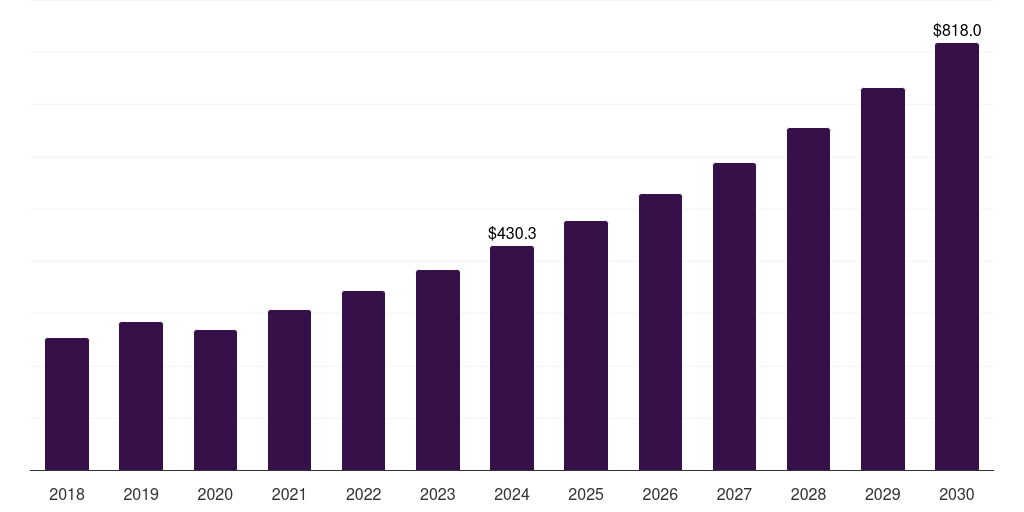 South Korea post-consumer recycled plastics in automotive market, 2018-2030 (US$M)