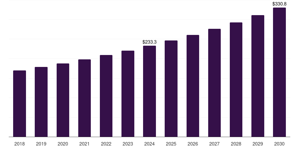 South Korea prescription sunglass market, 2018-2030 (US$M)