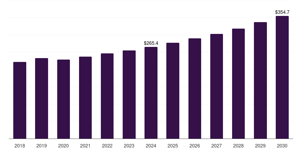 South Korea primary water and wastewater treatment equipment market, 2018-2030 (US$M)