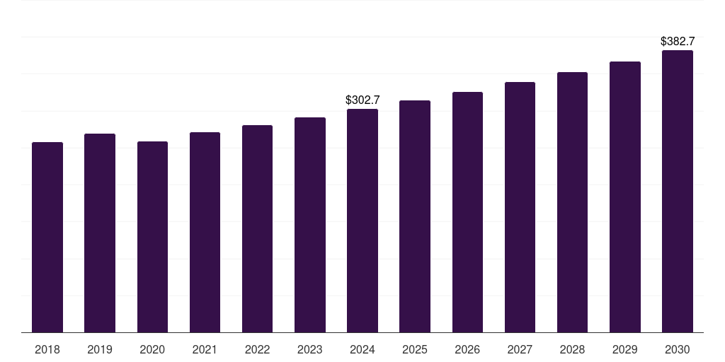 South Korea printed vinyl market, 2018-2030 (US$M)