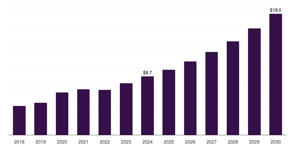 South Korea probe reprocessing market, 2018-2030 (US$M)