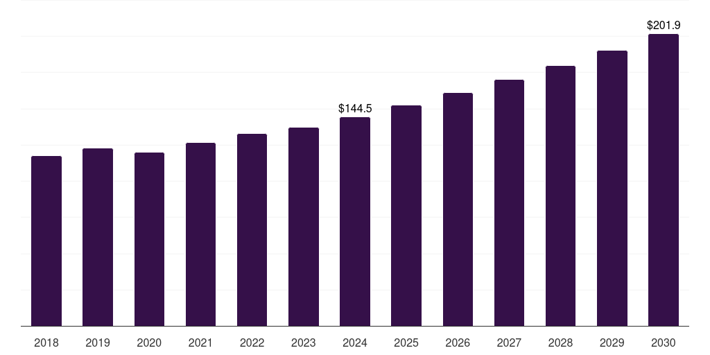 South Korea pvc additives market, 2018-2030 (US$M)