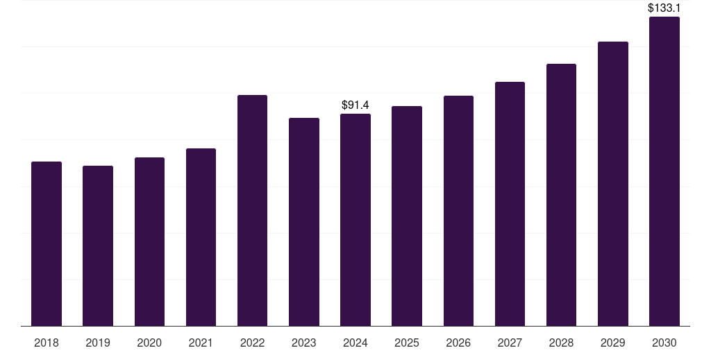 South Korea pyridine and pyridine derivatives market, 2018-2030 (US$M)
