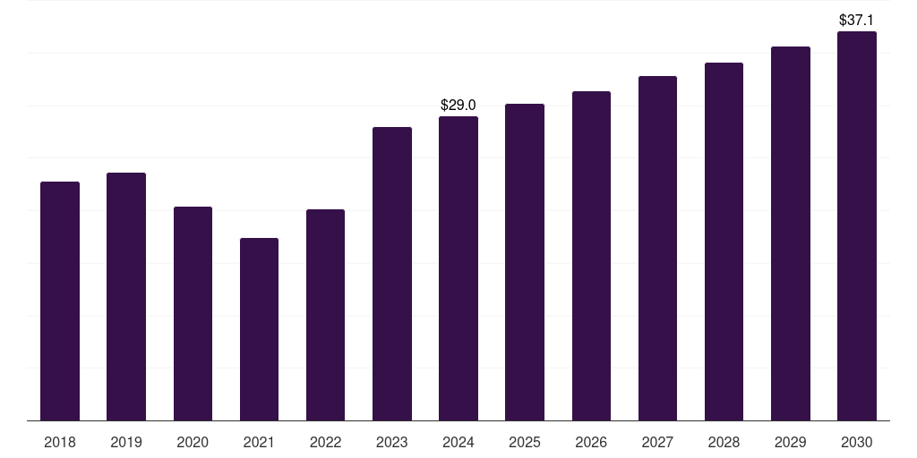 South Korea radioimmunoassay market, 2018-2030 (US$M)