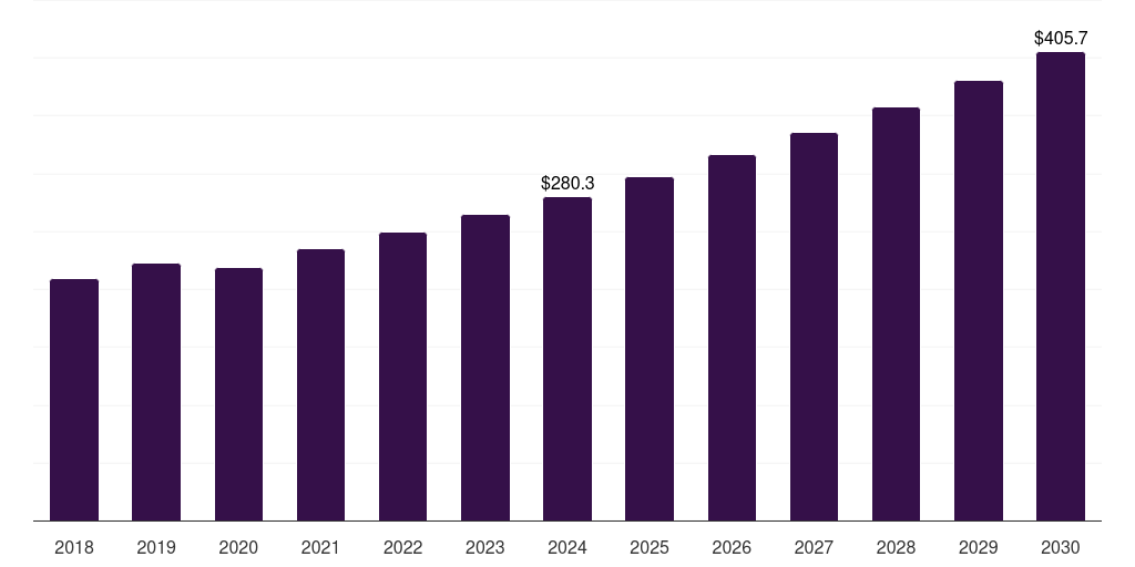 South Korea recycled engineering plastics market, 2018-2030 (US$M)