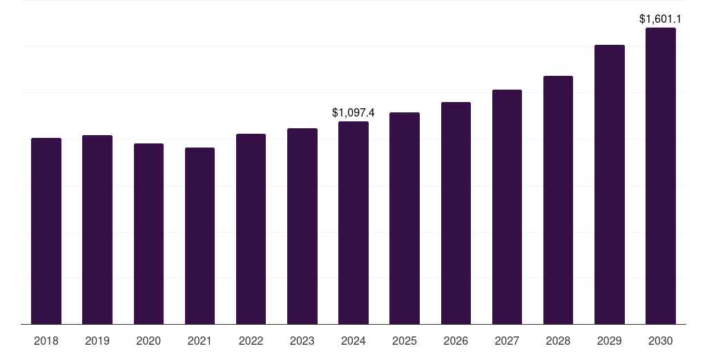 South Korea refillable packaging market, 2018-2030 (US$M)