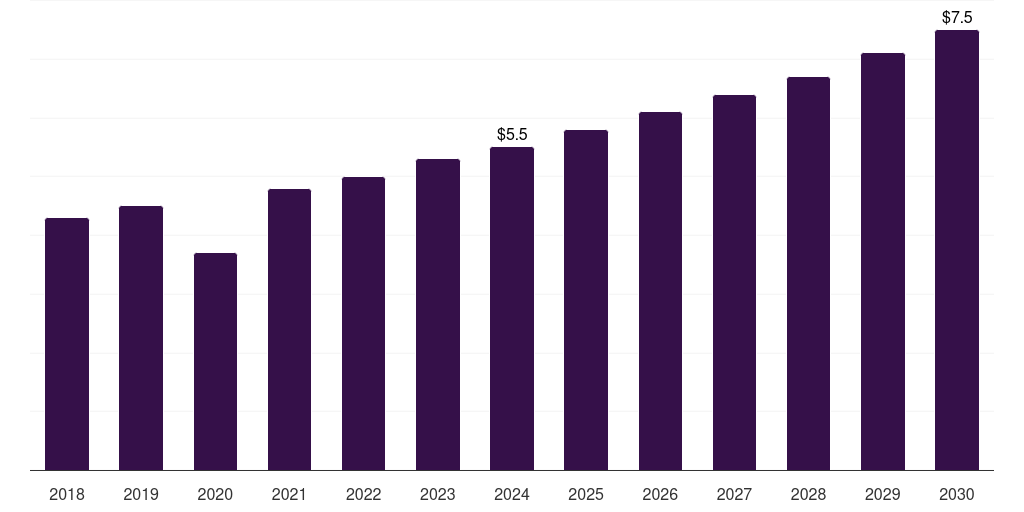 South Korea resectoscope devices market, 2018-2030 (US$M)
