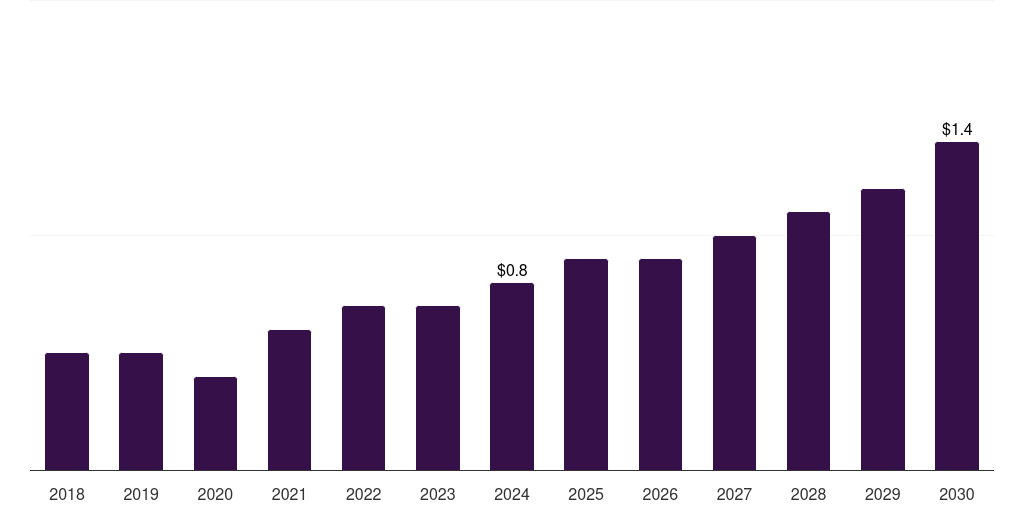 South Korea retinal implants market, 2018-2030 (US$M)