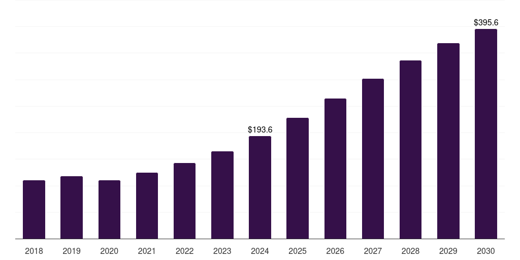 South Korea satellite payloads market, 2018-2030 (US$M)