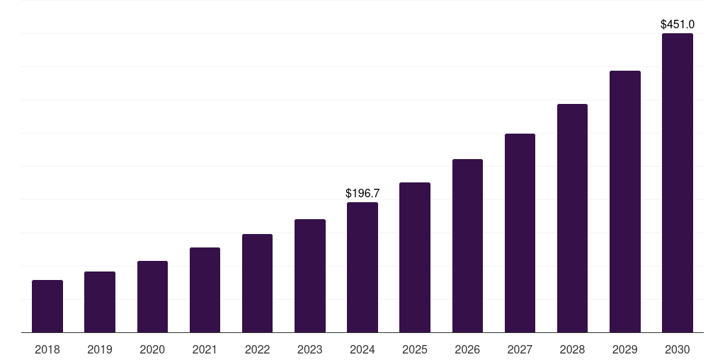 South Korea sequencing reagents market, 2018-2030 (US$M)