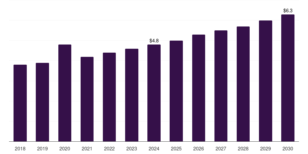 South Korea sharps container market, 2018-2030 (US$M)