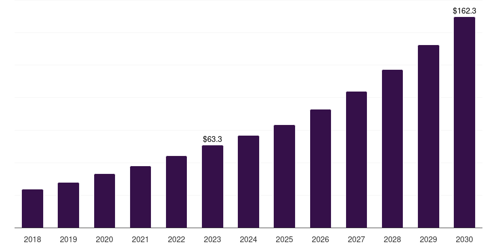 South Korea sickle cell disease treatment market, 2018-2030 (US$M)