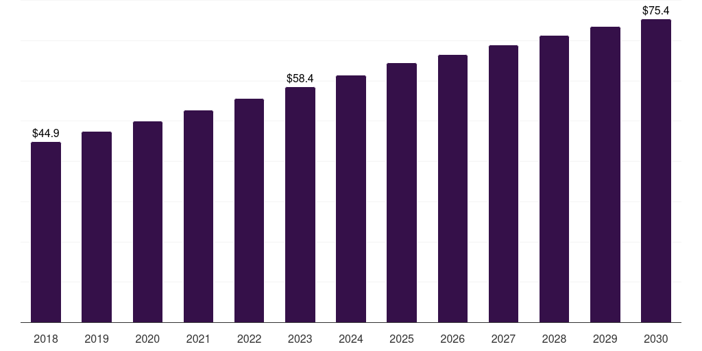 South Korea single mode fiber optics market, 2018-2030 (US$B)