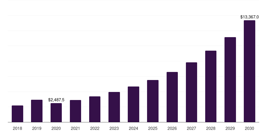 South Korea single molecule, real-time (smrt) sequencing market, 2018-2030 (US$M)