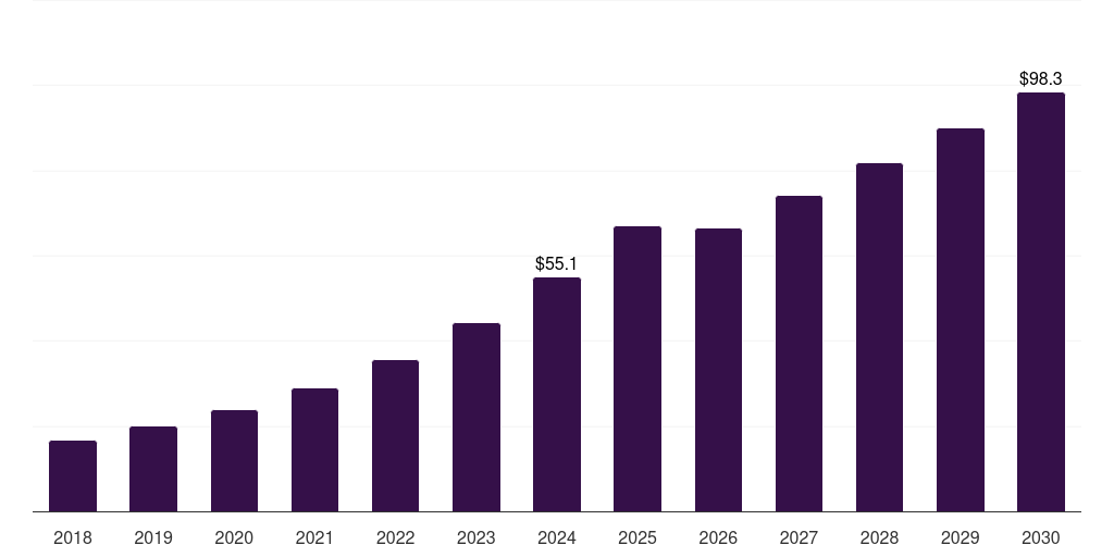 South Korea smart advertising market, 2018-2030 (US$M)
