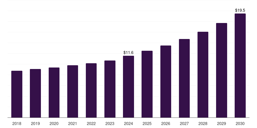 South Korea smart pet feeder market, 2018-2030 (US$M)