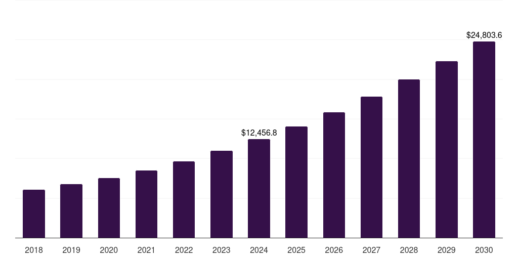 South Korea software market, 2018-2030 (US$M)