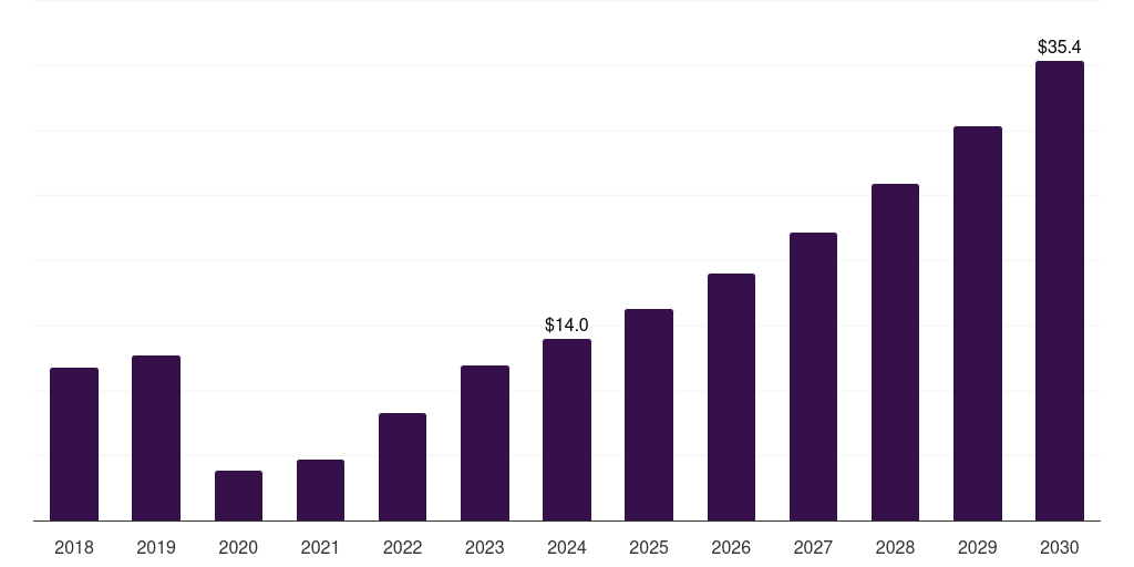 South Korea solo travel market, 2018-2030 (US$M)