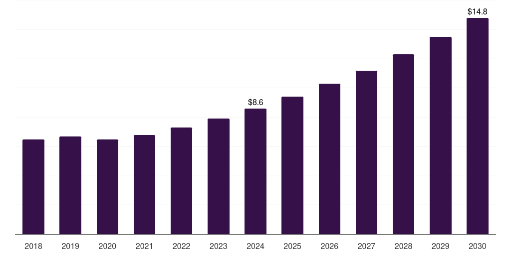 South Korea sugarcane-based packaging market, 2018-2030 (US$M)