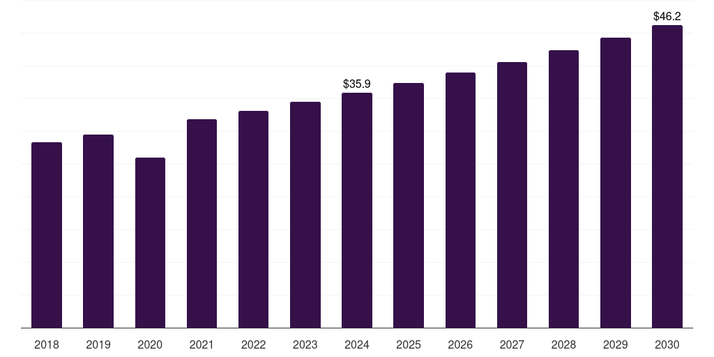 South Korea surgical retractors market, 2018-2030 (US$M)
