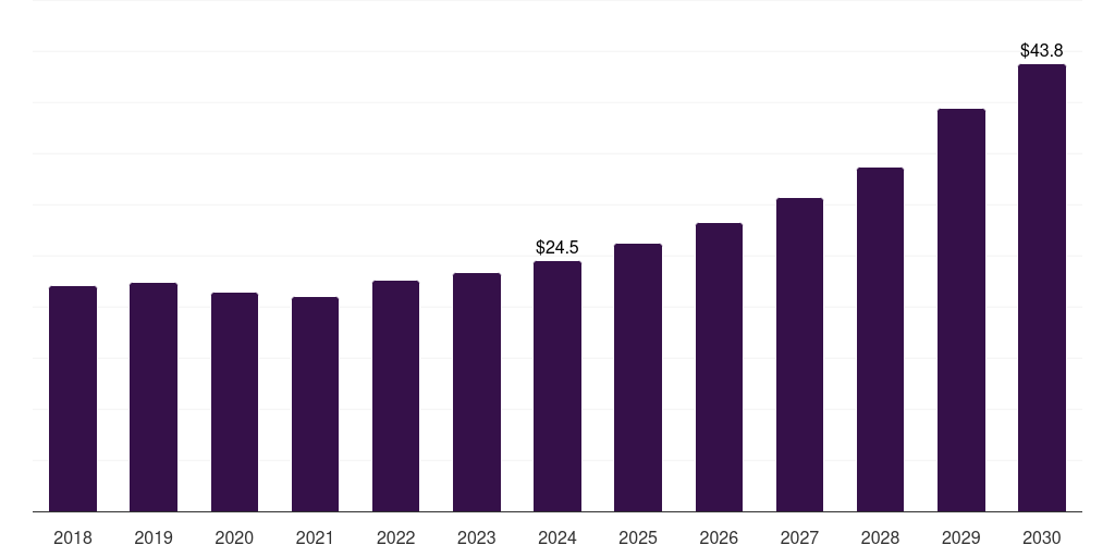 South Korea sustainable aerosol packaging market, 2018-2030 (US$M)