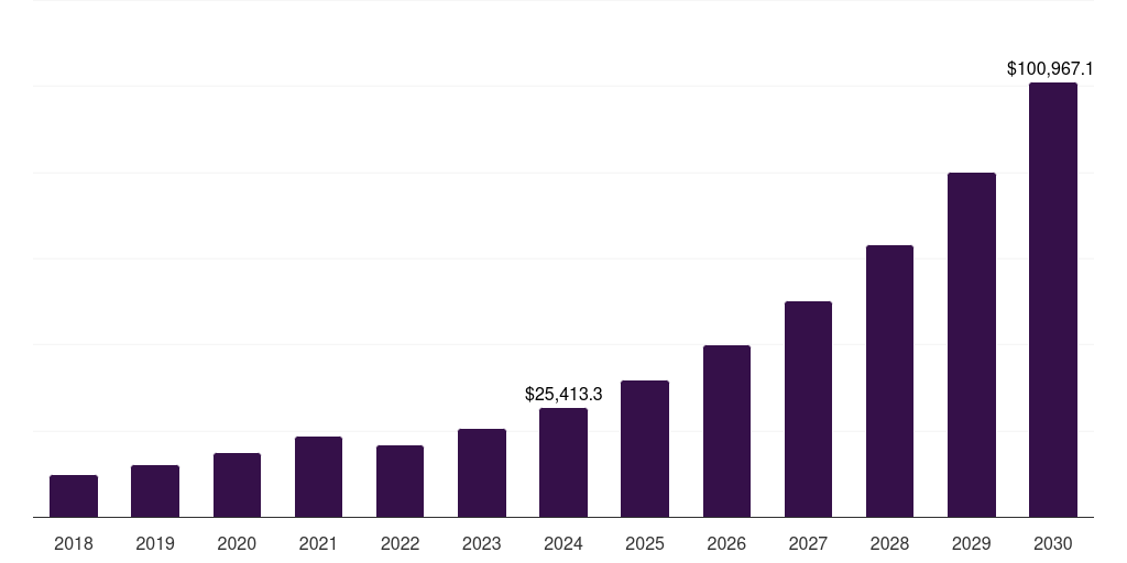 South Korea sustainable finance market, 2018-2030 (US$M)