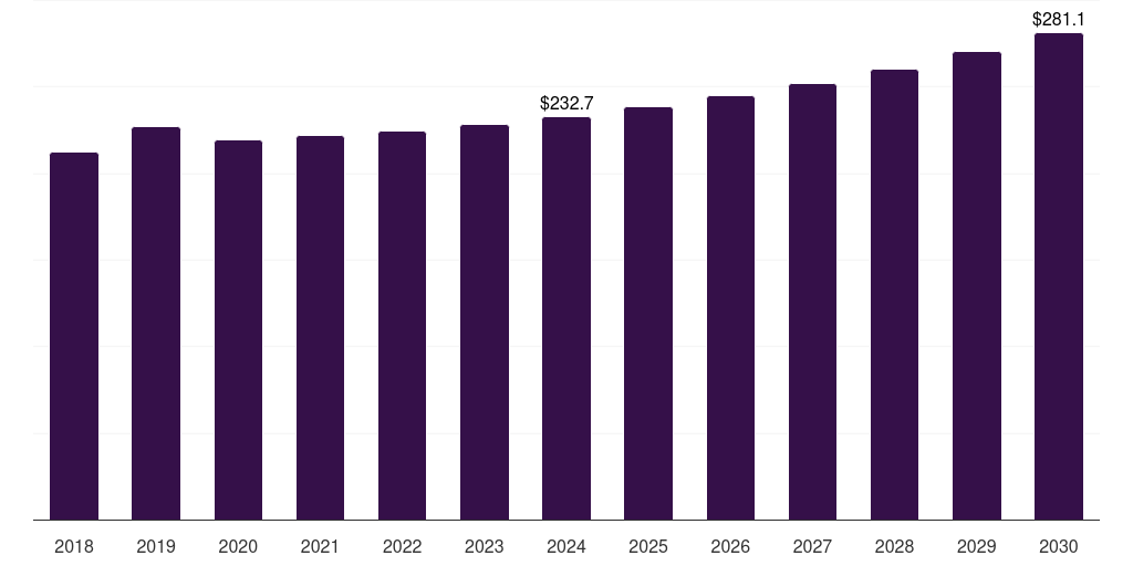 South Korea tire recycling market, 2018-2030 (US$M)