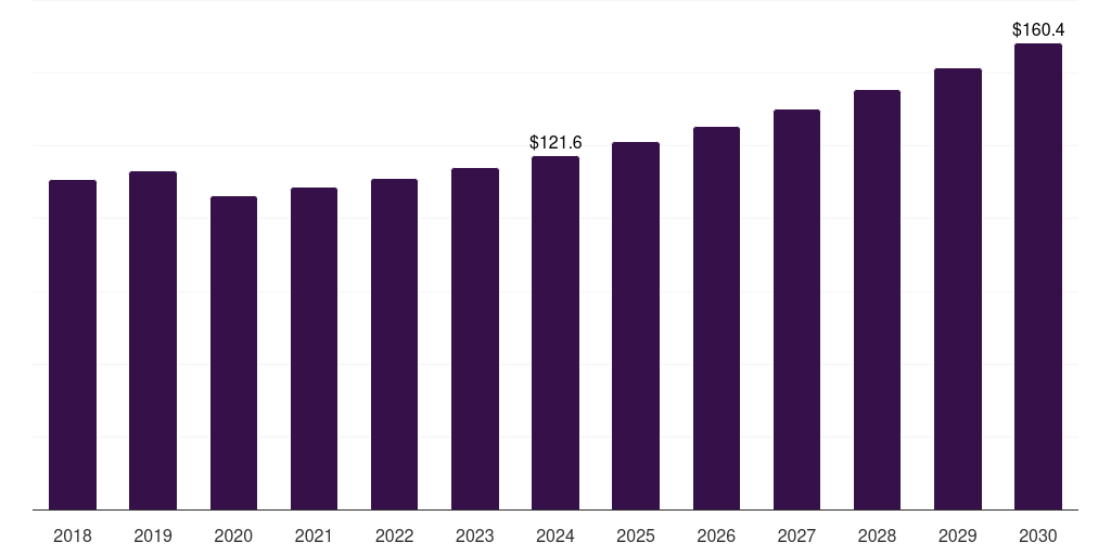 South Korea toaster market, 2018-2030 (US$M)