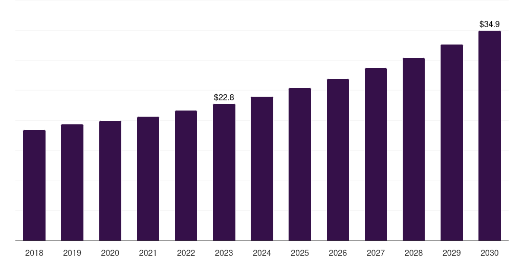 South Korea trocars market, 2018-2030 (US$M)
