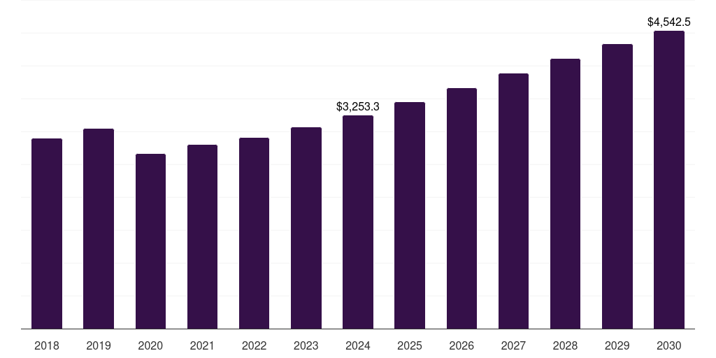 South Korea van market, 2018-2030 (US$M)