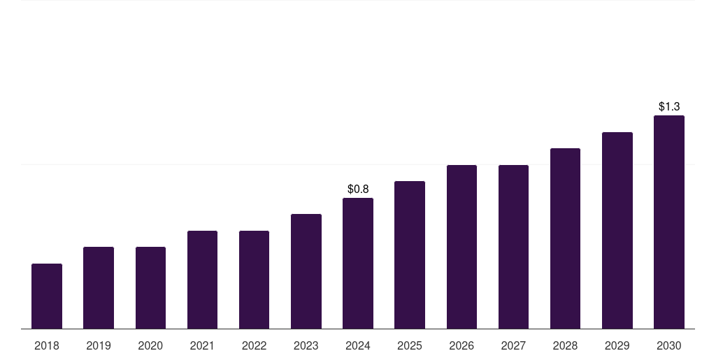 South Korea veterinary 3d printing market, 2018-2030 (US$M)
