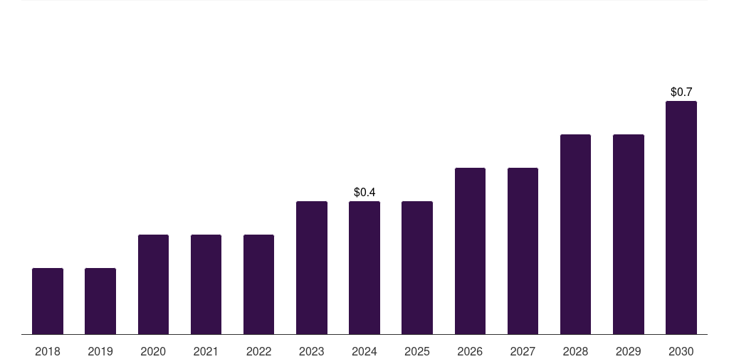 South Korea veterinary prosthetics & orthotics market, 2018-2030 (US$M)