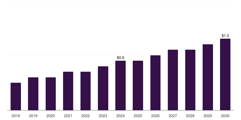 South Korea veterinary sterilization container market, 2018-2030 (US$M)