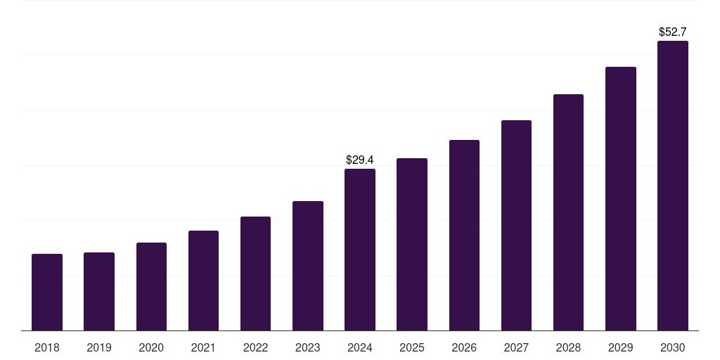 South Korea veterinary surgical instruments market, 2018-2030 (US$M)