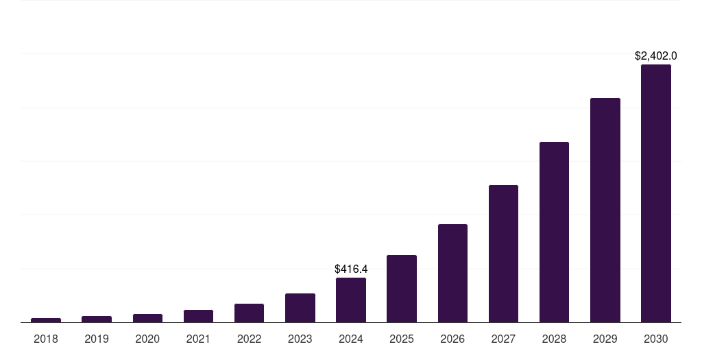 South Korea virtual tour market, 2018-2030 (US$M)