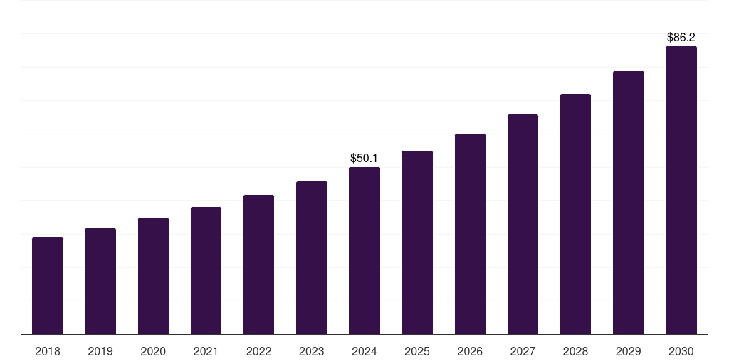 South Korea wasabi market, 2018-2030 (US$M)