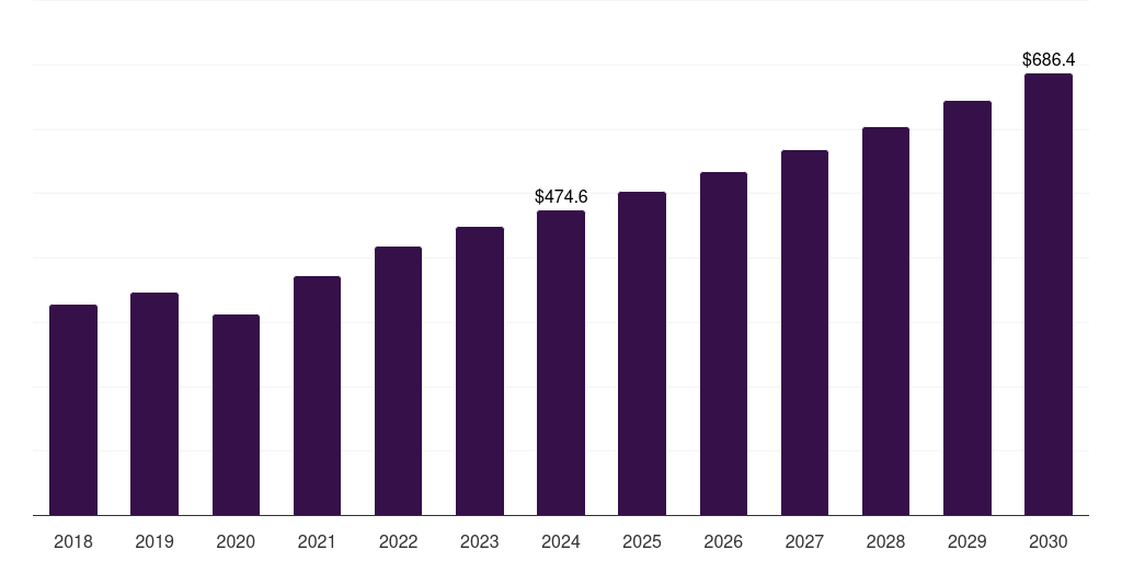 South Korea whole body imaging market, 2018-2030 (US$M)
