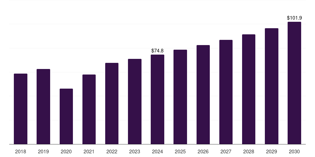 Spain absorbable sutures market, 2018-2030 (US$M)