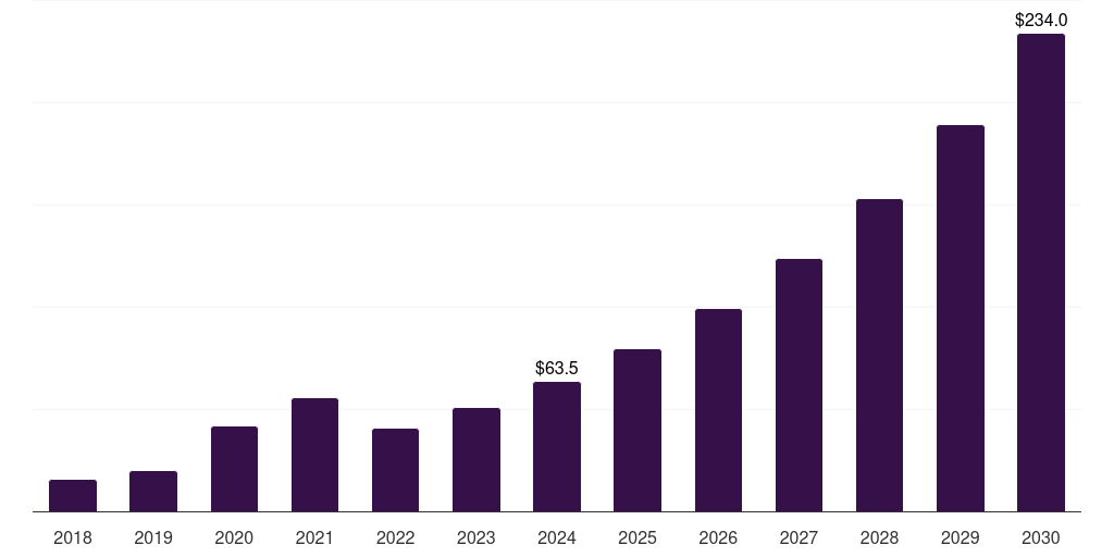 Spain actigraphy device market, 2018-2030 (US$M)