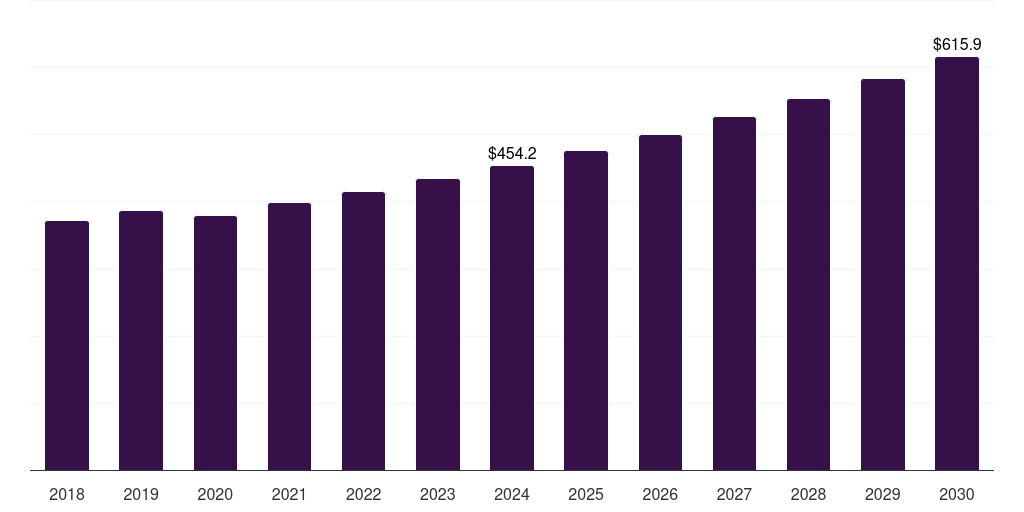 Spain advanced packaging market, 2018-2030 (US$M)