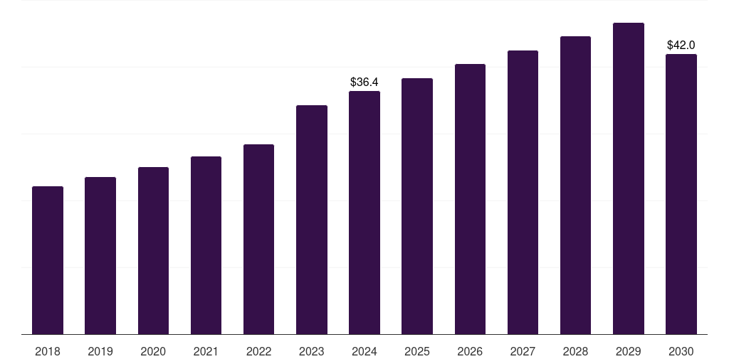 Spain algae protein market, 2018-2030 (US$M)
